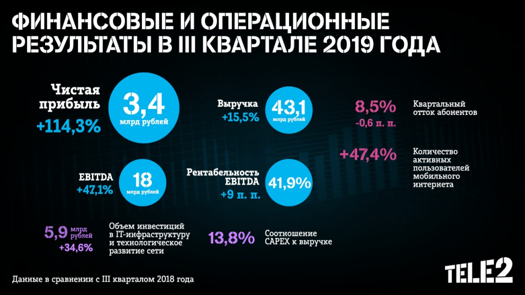 Tele2   III  2019 :     114%