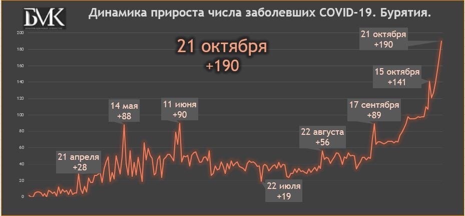 В Бурятии за три недели число больных коронавирусом выросло втрое