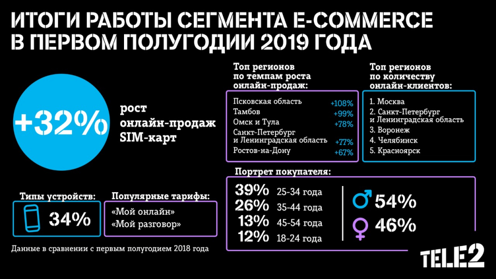 - SIM- Tele2   