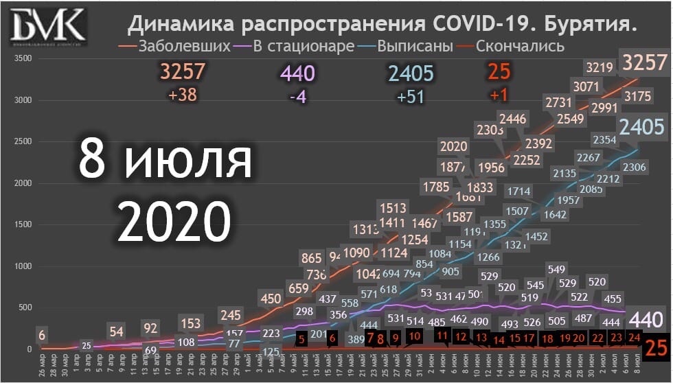       8 : +38