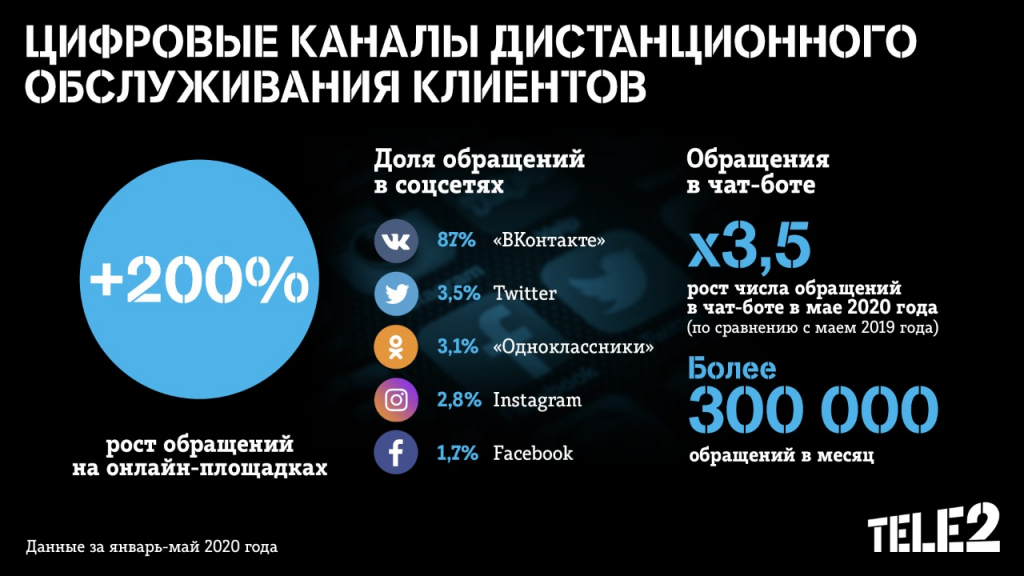  : -  Tele2  