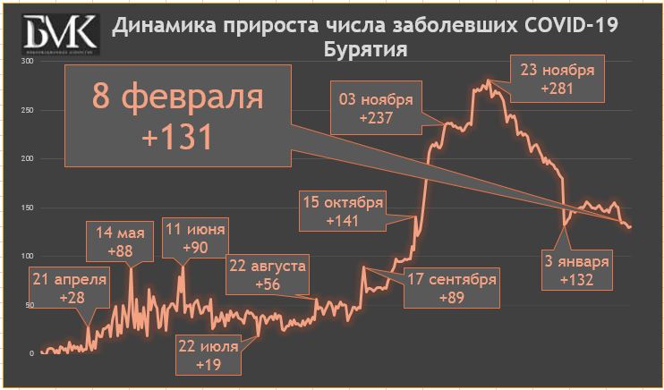 8 : + 131.     COVID-19  