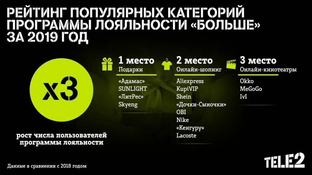     Tele2    