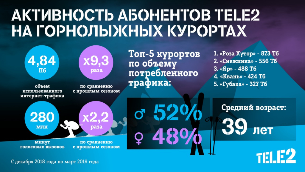 Tele2      big data