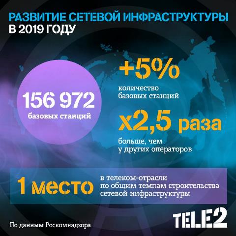 Tele2 строит сеть в 2,5 раза быстрее всех в отрасли