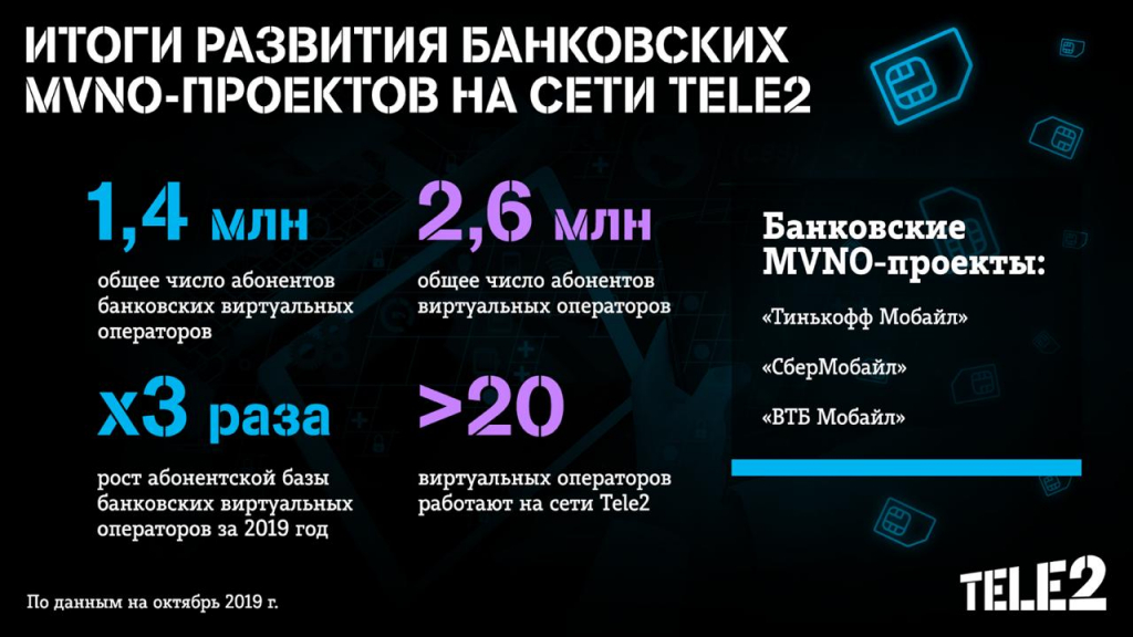 MVNO   Tele2  1,4   