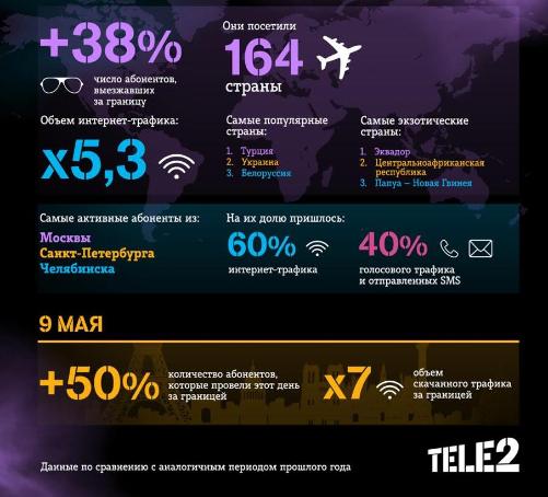 -    Tele2   5 