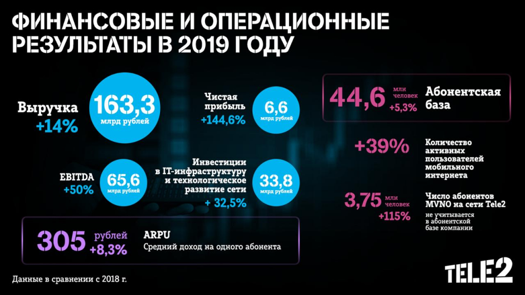Tele2   2019 :     145%