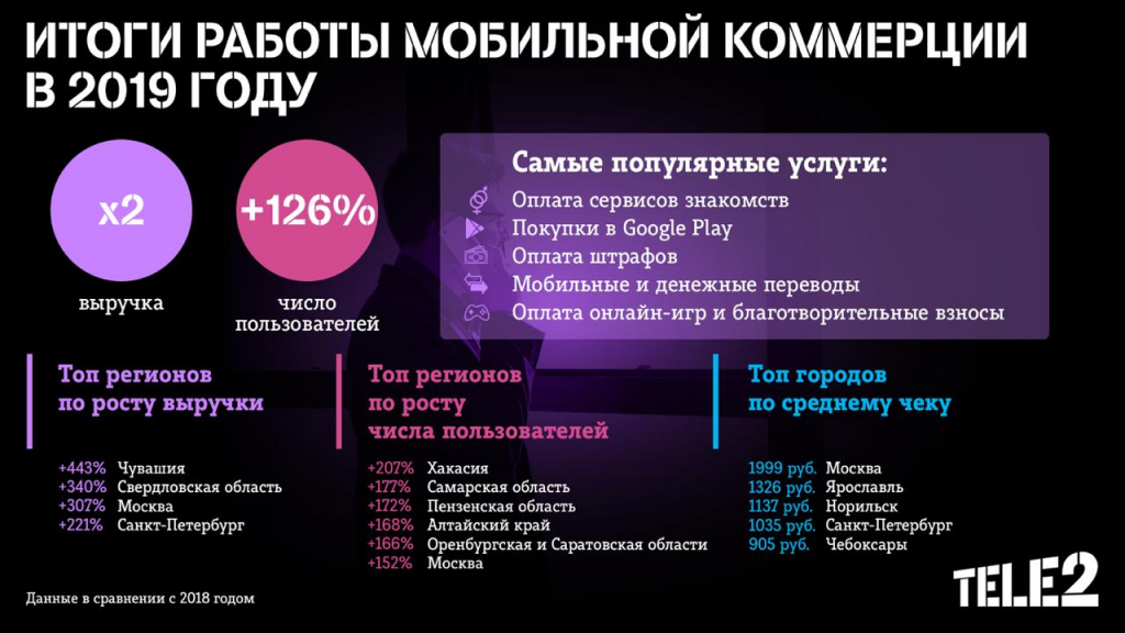       Tele2   