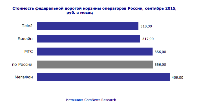 Выгодная связь в россии. Самый популярный сотовый оператор. Лучшая сотовая связь. Самый лучший оператор сотовой связи. Самые популярные операторы связи в России.